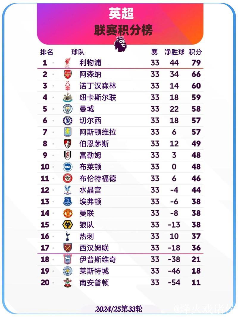 英超本赛季1000分钟以上球员评分 霍伊伦倒数第4